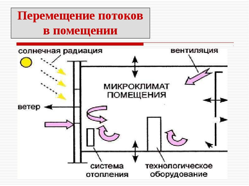 Комплексное поддержание микроклимата в комнате