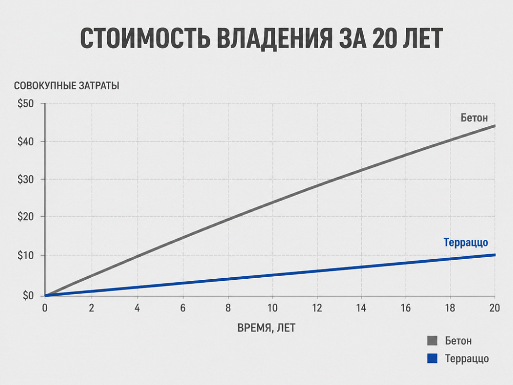 Стоимость владения полом за 20 лет: бетон с регулярным ремонтом — 6 000–8 500 ₽/м², терраццо с одной укладкой — 4 100–5 800 ₽/м². Точка пересечения — 6–8 лет после укладки.
