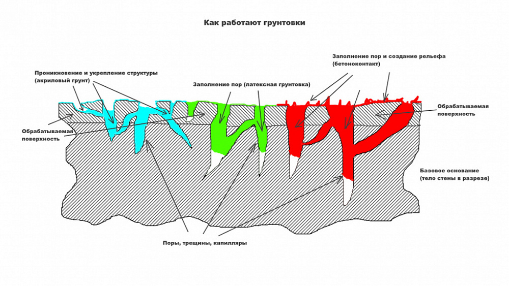Наглядная схема работы грунтовки