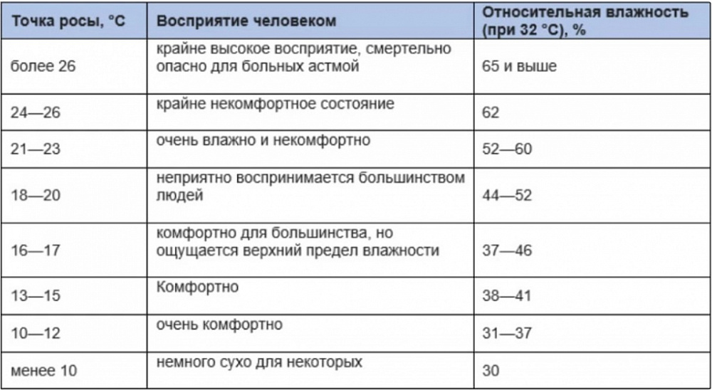 Точка росы и восприятие её человеком