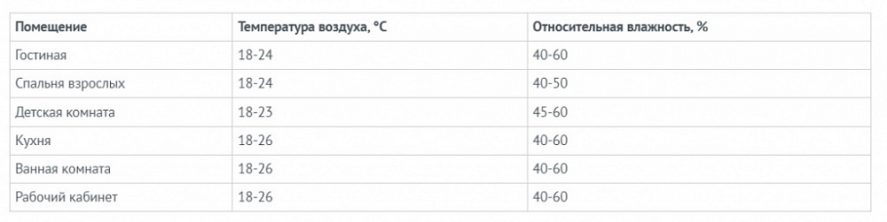 Нормы влажности в жилых помещениях по ГОСТ 30494-2011